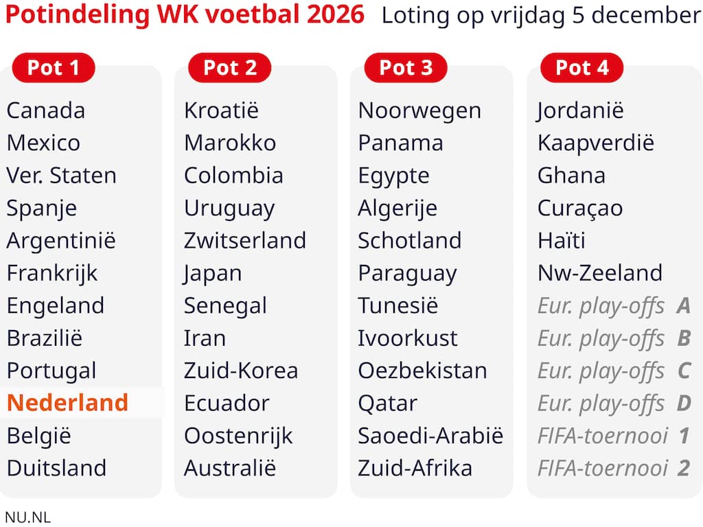 wk 2026: zuid-korea wint; spannende wedstrijden tussen tsjechië/ierland en denemarken/noord-macedonië. blijf op de hoogte van alle laatste voetbalacties en resultaten.